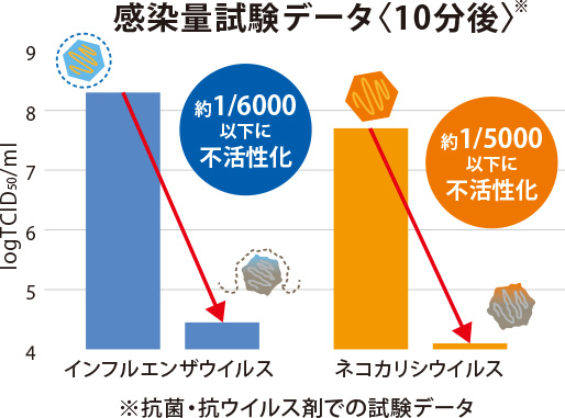 抗菌・抗ウイルス剤試験データ